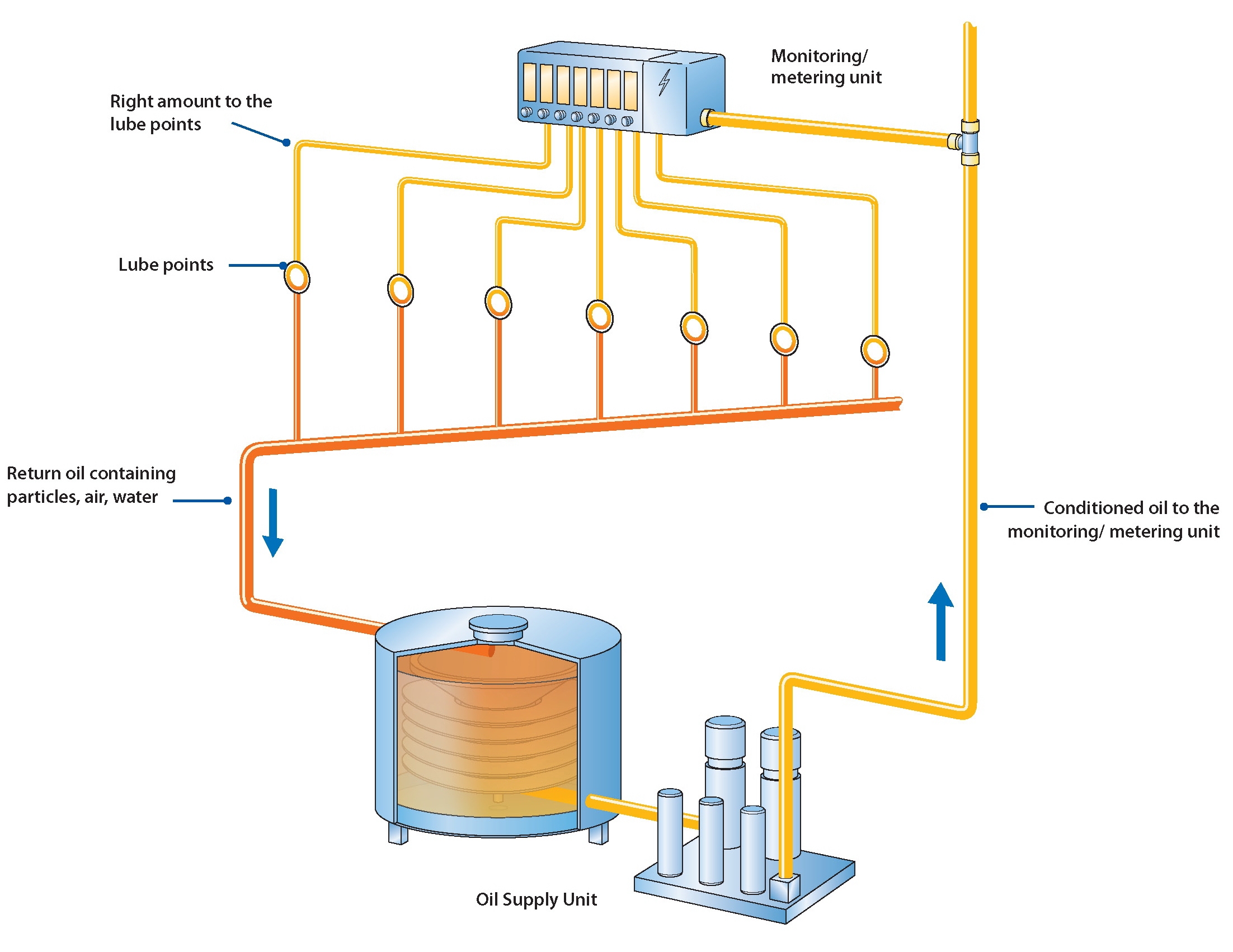 SKF CircOil Lubrication System Operation Diagram