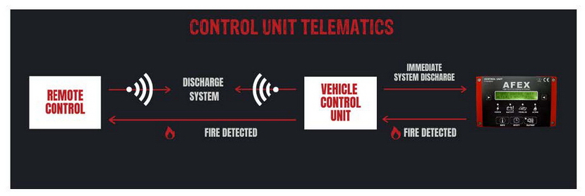 Fire Suppression System Telematics Connectivity