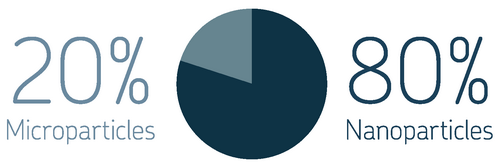 80% of contamination is nanoparticles that are too small for standard filters, cause oil degradation, varnish formation, and component wear.. 80% of contamination is nanoparticles that are too small for standard filters, cause oil degradation, varnish formation, and component wear.