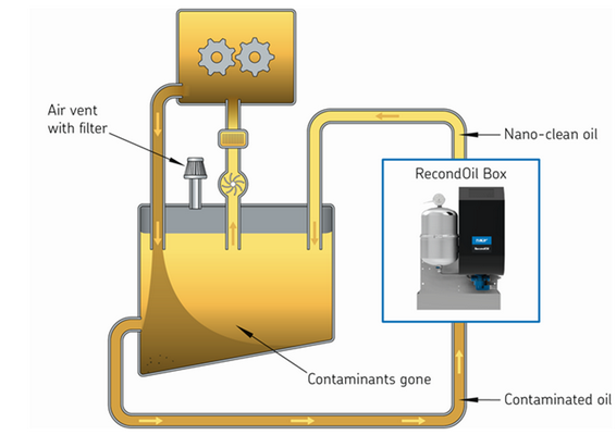 Oil-circulating systems with RecondOil® Oil-circulating systems with RecondOil®